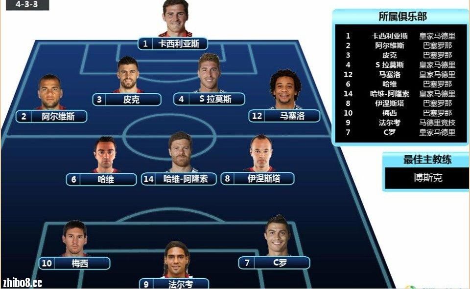 2012fifa年度最佳阵容,佩服法尔考!