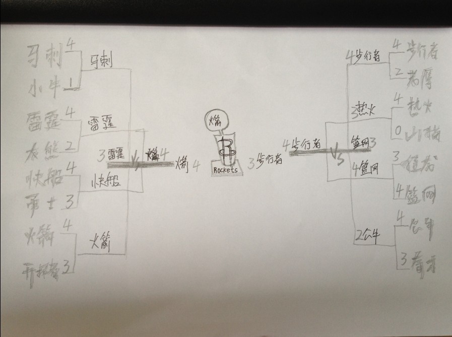 果断大胆预测:2013-2014NBA季后赛对阵结果