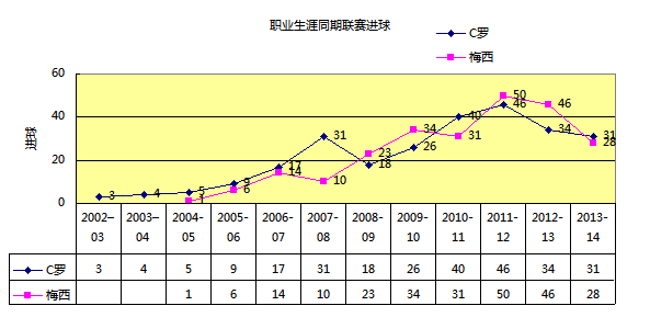 梅西C罗 西甲5年及职业生涯 进球助攻数据 - 第
