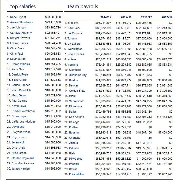 14-15赛季nba球队球员薪水排行