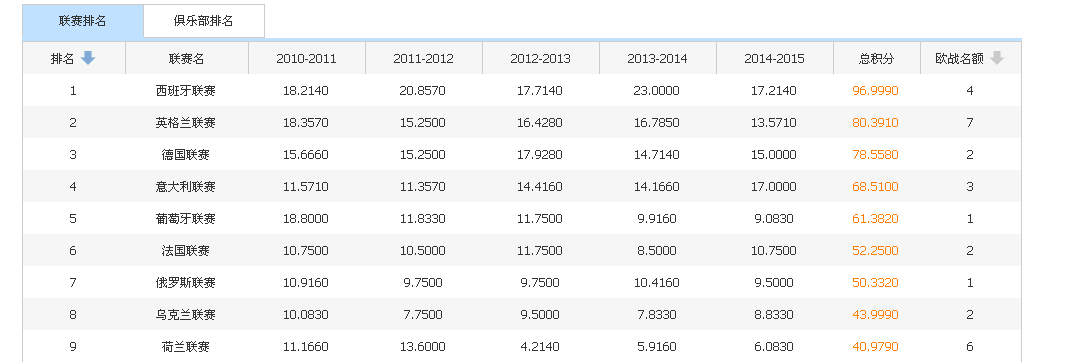 欧足联联赛积分最新排名,照这个势头····