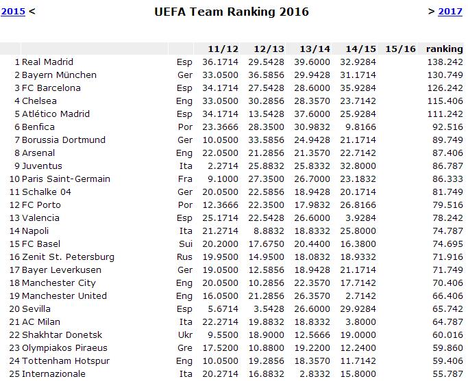 2015欧战联赛积分和俱乐部排名及2016趋势