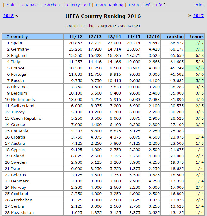 本轮五大联赛欧战积分