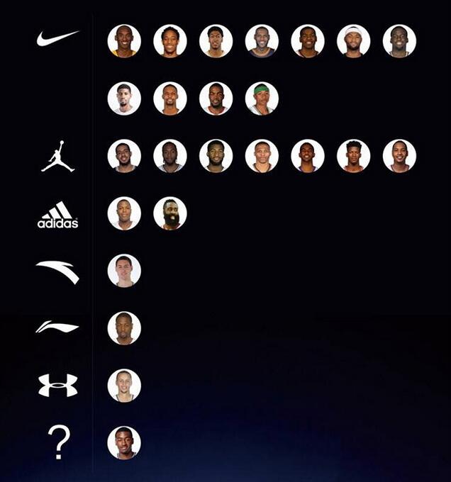 2016 NBA 全明星球员球鞋品牌分布!