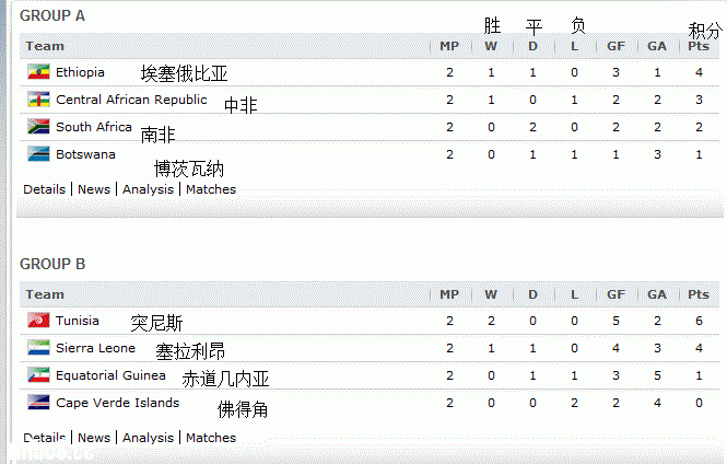 2014巴西世界杯大洋洲\/非洲\/中北美预选赛最新战况