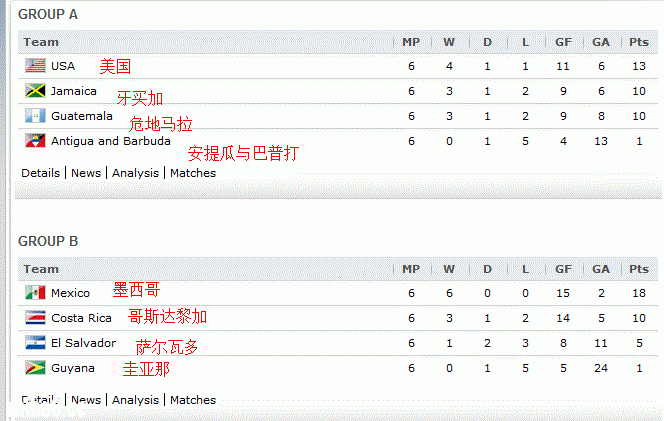 2014巴西世界杯大洋洲\/非洲\/中北美预选赛最新战况