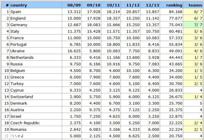 各联赛欧战积分…大德甲威武啊…