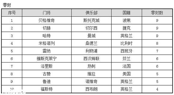 英超数据库,各位看官看完给包吧