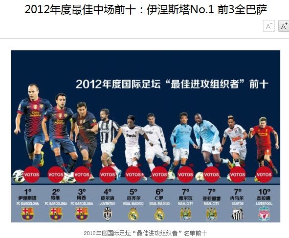 2012年度国际足球历史和统计联合会(IFFHS)最