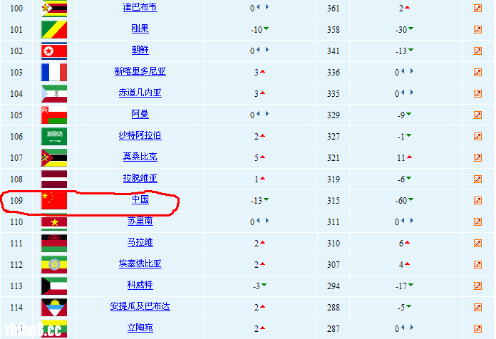 国际足联最新排名巴西跌至第18位!中国排名10