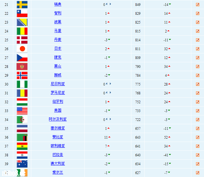 国际足联最新排名巴西跌至第18位!中国排名10