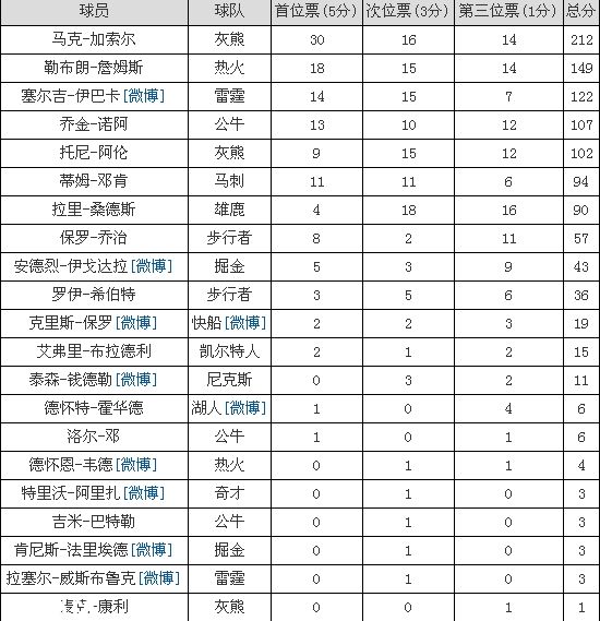 <em>马克-加索尔</em>当选2012-13赛季年度最佳防守球员