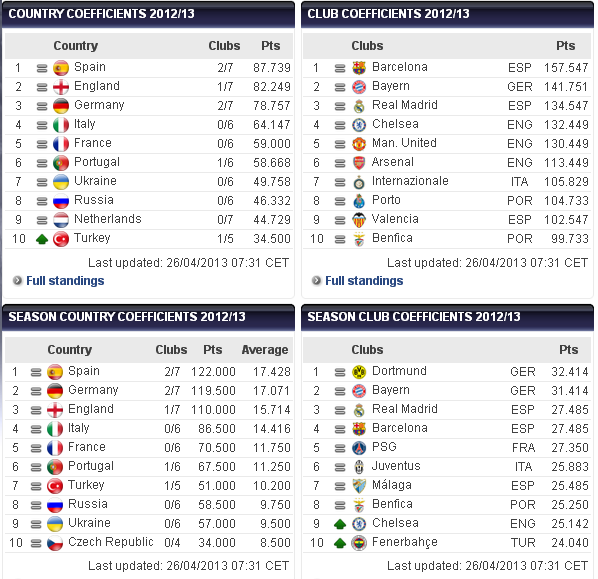 【欧战积分榜】---国家排名、俱乐部排名---201