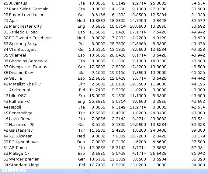【最新欧战积分榜】--仅余欧冠决赛--【下赛季