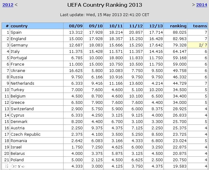 【最新欧战积分榜】--仅余欧冠决赛--【下赛季