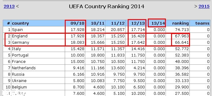 【最新欧战积分榜】--仅余欧冠决赛--【下赛季