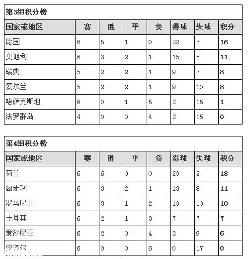 2014世界杯预选赛欧洲区比赛最新积分榜