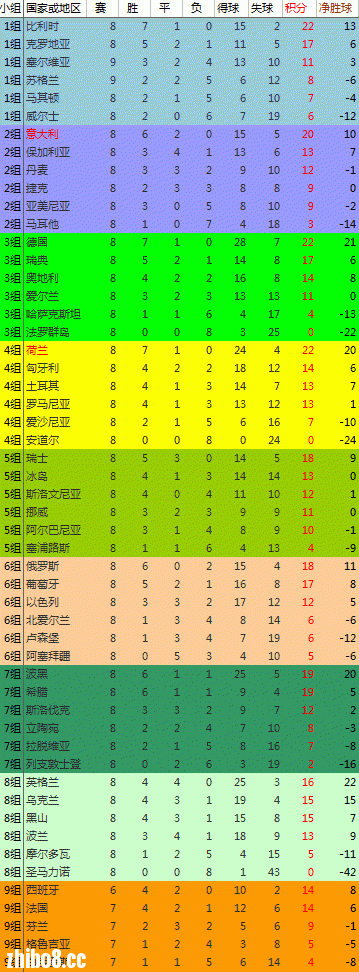 世预赛欧洲积分榜(最后两轮前)