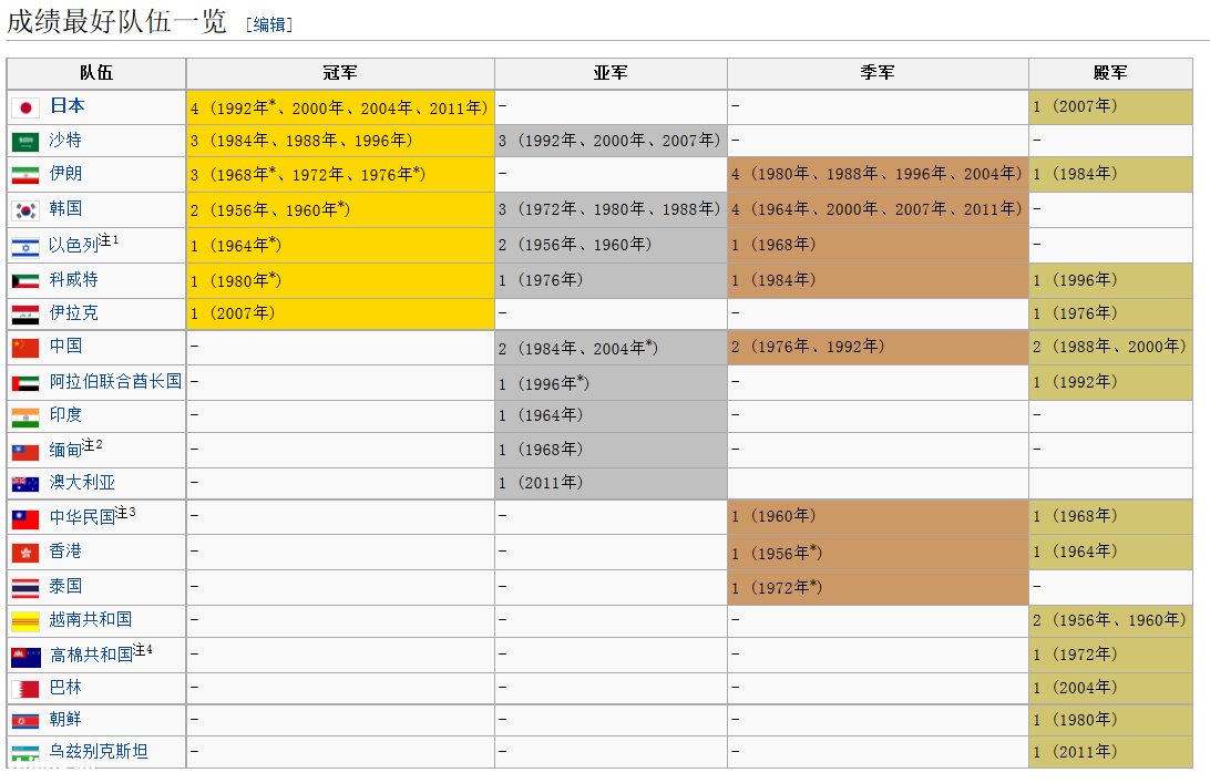 亚洲杯总成绩榜