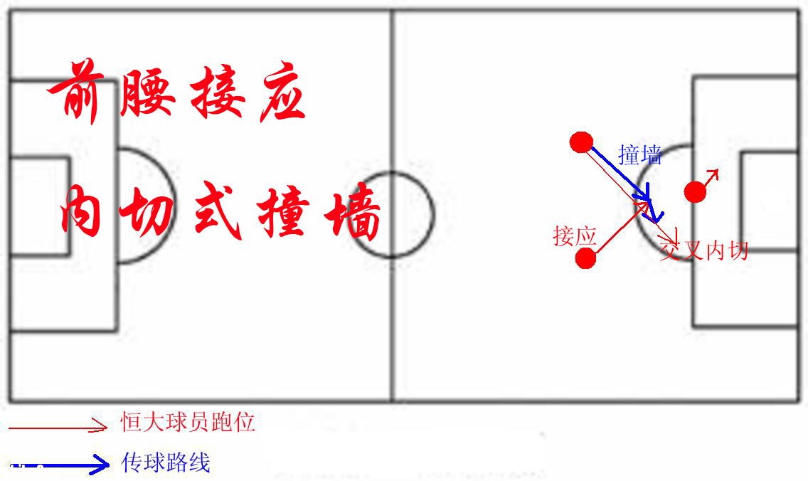 天下足球 69 作图详解里皮之圣诞树   下底撞墙,如果是一般的二过一