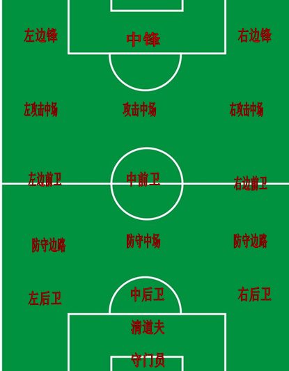 整理一下,说说球场上一共有哪些位置和角色.