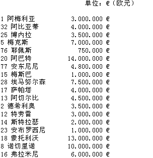 国际米兰ac米兰球员身价表【中文】